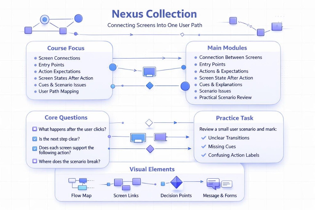 Diagram of Nexus Collection with flowchart elements on a white background
